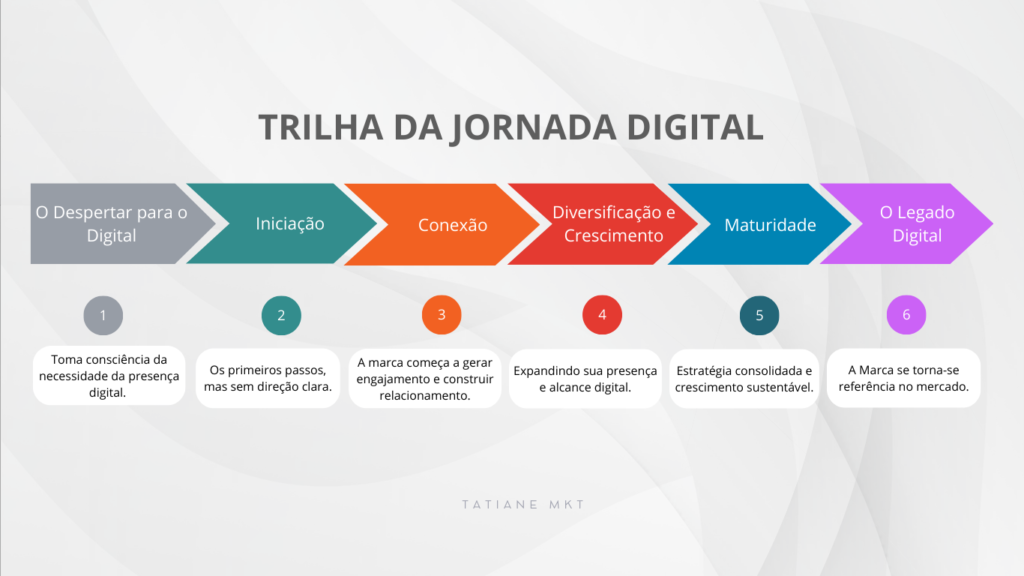 Trilha da jornada do digital